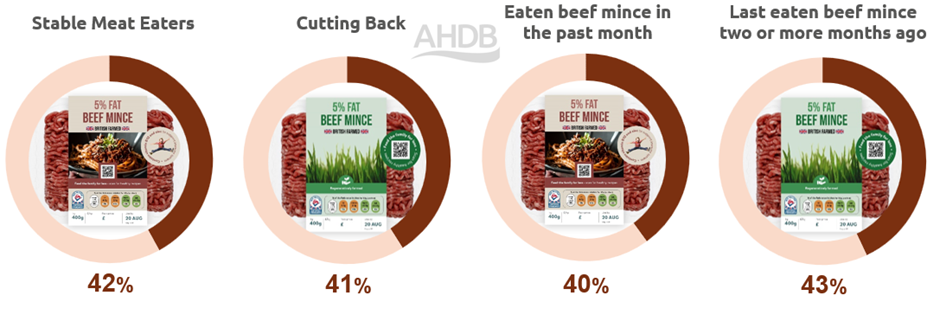 Shopper preferences for beef mince labels